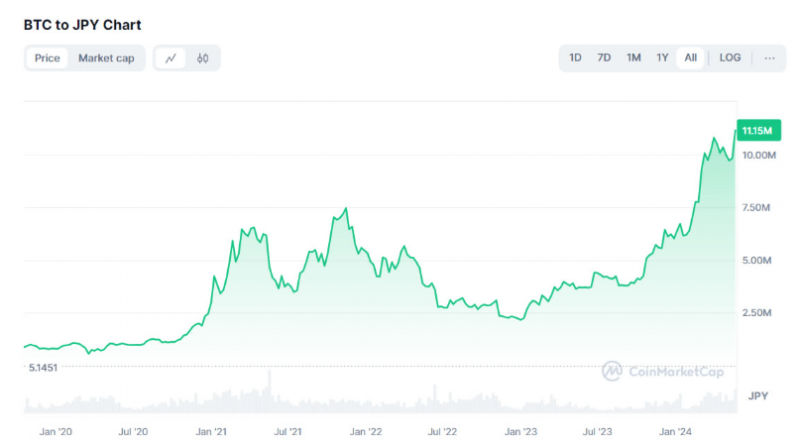 
			Биткоин достиг пика в местной валюте Японии, Аргентины и Филиппин		