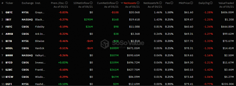 
			Приток капитала в спотовые биткоин-ETF превысил $305 млн		