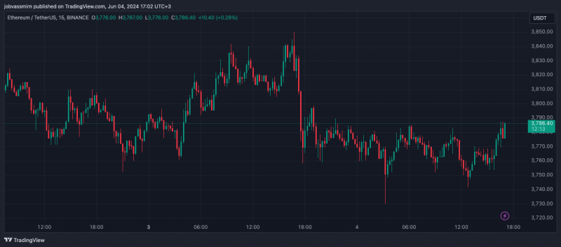 
			Ethereum превзошел биткоин по волатильности на рынке опционов		