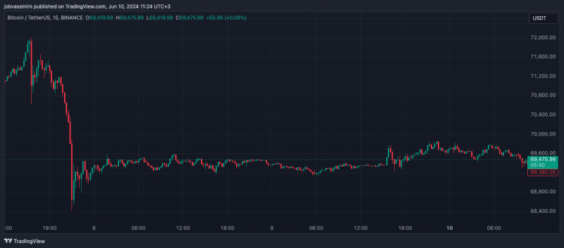 
			Недельные поступления в спотовые биткоин-ETF превысили $1,8 млрд		