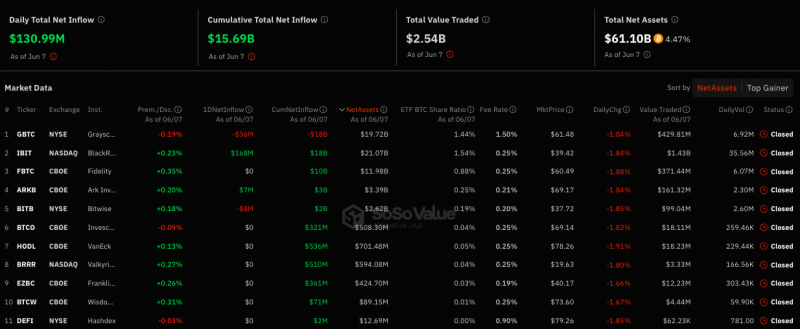 
			Недельные поступления в спотовые биткоин-ETF превысили $1,8 млрд		