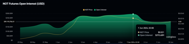 
			Notcoin (NOT) готовится к падению до $0,01		