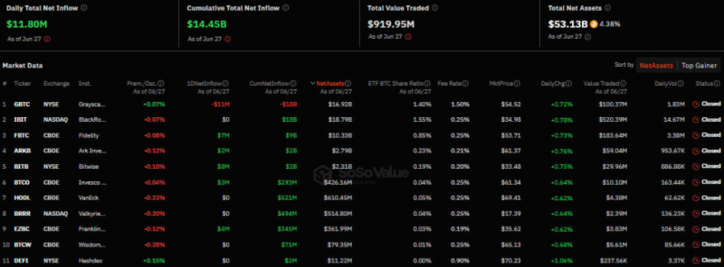 
			Приток средств в американские спотовые биткоин-ETF снизился до $11 млн		