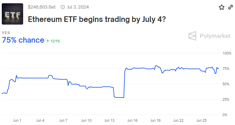 
			Reuters: SEC одобрит спотовые Ethereum-ETF до 4 июля		