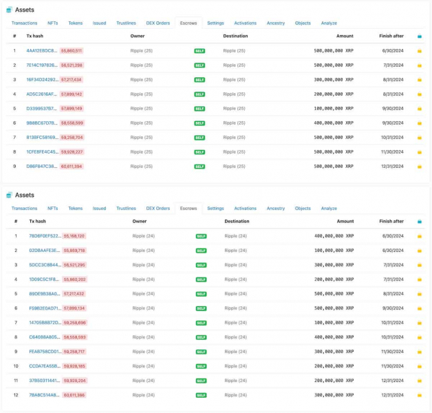 
			Ripple разблокирует 1 миллиард токенов XRP для июльской распродажи		