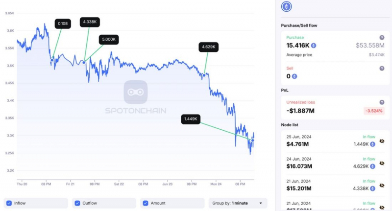 
			Сан воспользовался снижением цены Ethereum для покупки монет		