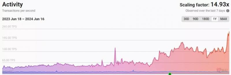 
			TPS экосистемы Ethereum обновил исторический максимум		