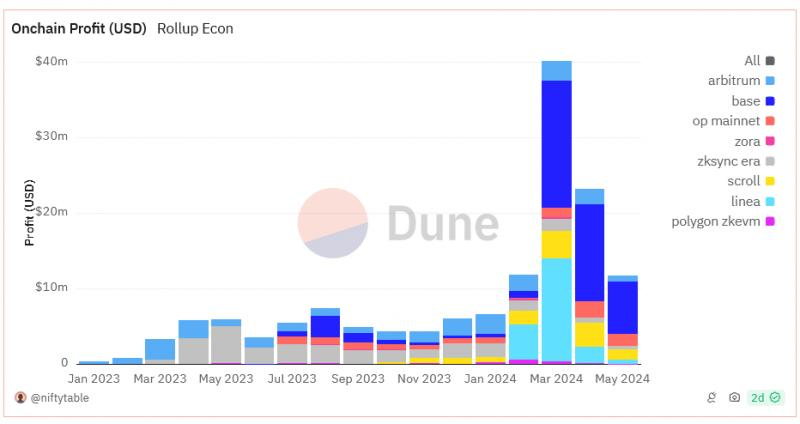 
			TVL Base вырос до $8 млрд и уже несколько дней превышает OP Mainnet		