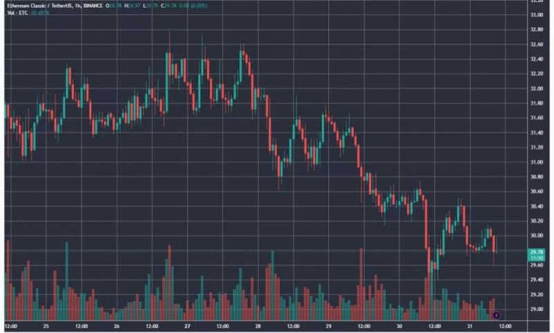 
			В Ethereum Classic состоялся четвертый халвинг		