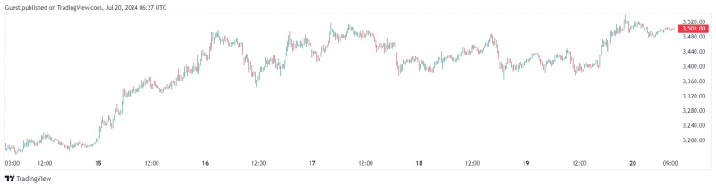 
			Cboe подтвердила начало торгов по спотовым Ethereum-ETF 23 июля		