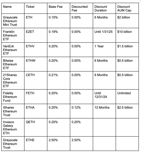 
			Девять Ethereum-ETF готовятся к запуску в США: что нужно знать инвестору		