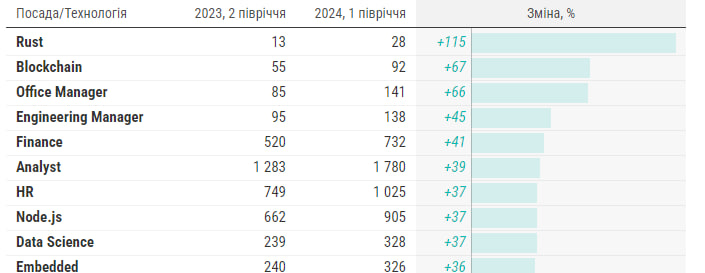 
			Количество вакансий для блокчейн-разработчиков на DOU выросло на 67% за полгода		