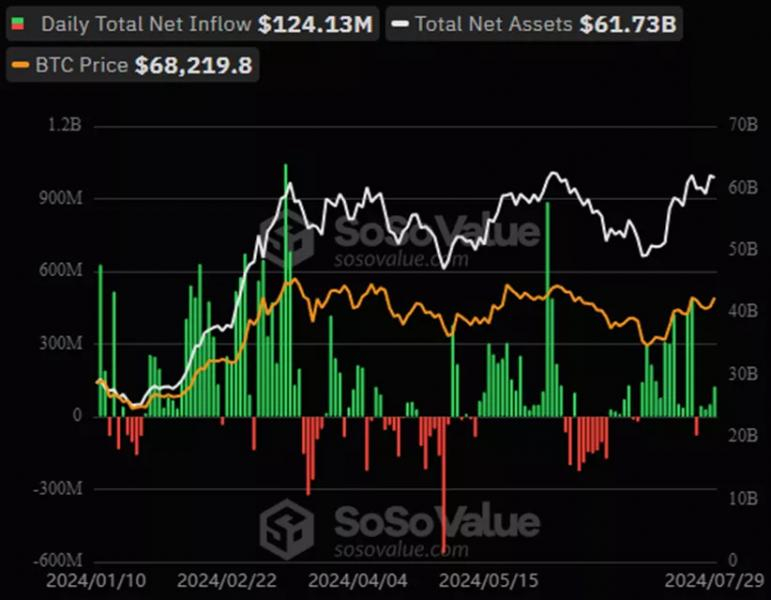 
			Отток из Ethereum-ETF замедлился до $98 млн		