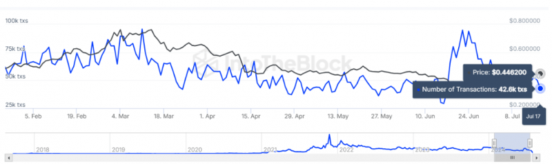 
			Перед важным обновлением объём транзакций в сети Cardano упало		