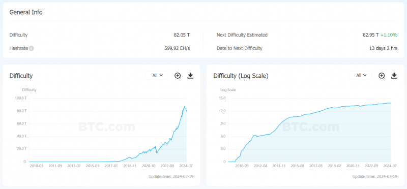 
			Сложность биткоин-майнинга выросла на 3,2%		