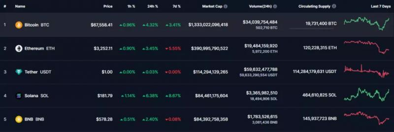 
			Solana обошла BNB по рыночной капитализации		