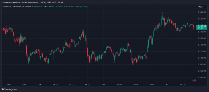 
			Сообщения о запуске ETH-ETF оказали положительное влияние на рынок		