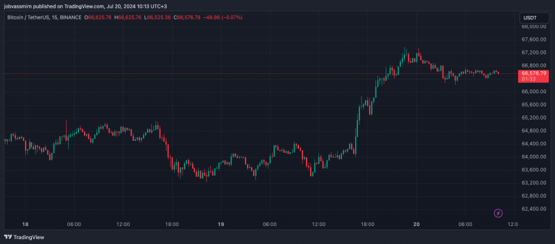 
			Сообщения о запуске ETH-ETF оказали положительное влияние на рынок		