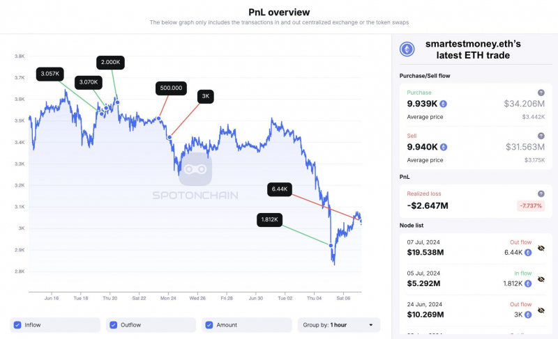 
			«Умные деньги» распродают Ethereum (ETH)		