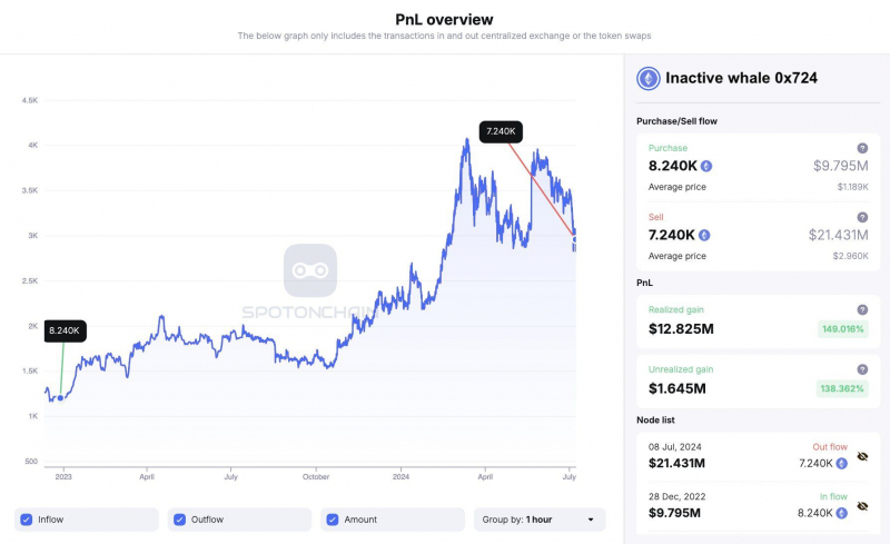 
			«Умные деньги» распродают Ethereum (ETH)		