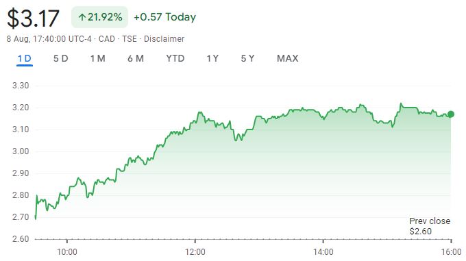 
			Акции Bitfarms выросли на 22% после того, как убытки за второй квартал оказались меньше ожиданий		