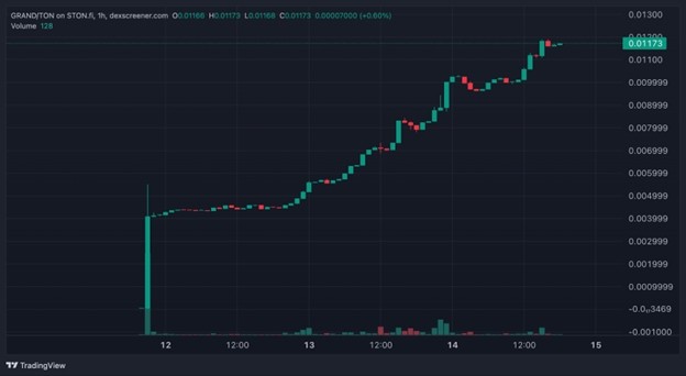 
			Листинг на DEX STON.fi позволил токену прибавить к цене 8000%		