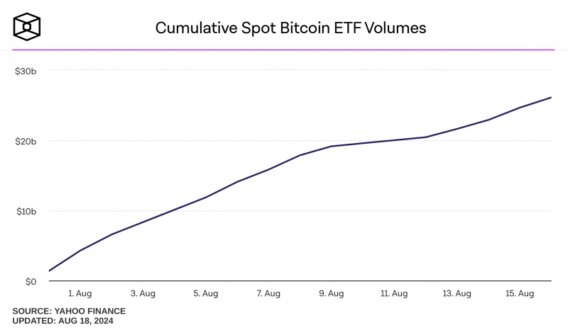 
			Спрос на Биткоин-ETF вырос во втором квартале 2024 года. Эксперты Coinbase назвали тенденцию «многообещающей»		