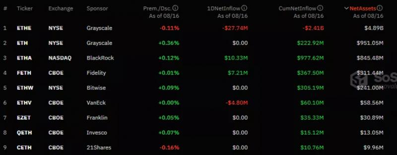 
			В Nansen объяснили снижение Ethereum ухудшением рыночных настроений		