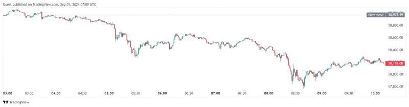 
			Биткоин закрыл месяц с просадкой в 8,6%, Ethereum — 22,2%		