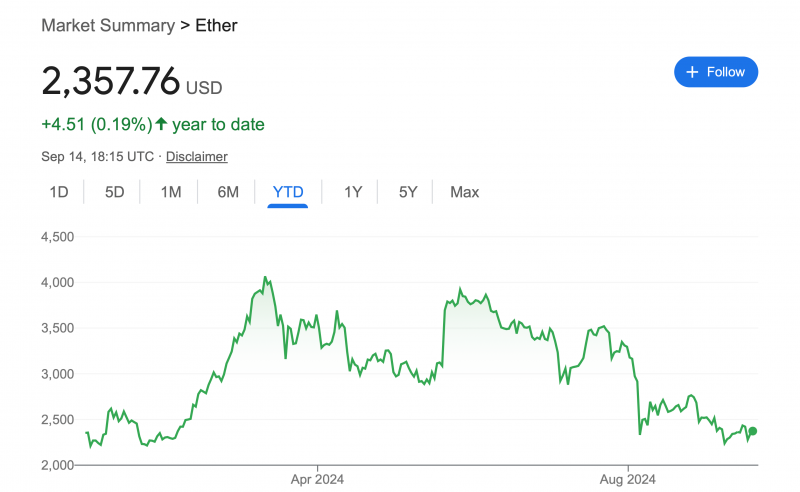 
			Цена Эфириума ETH почти не изменилась с начала 2024. Стоит ли связываться с криптовалютой с учётом этого?		