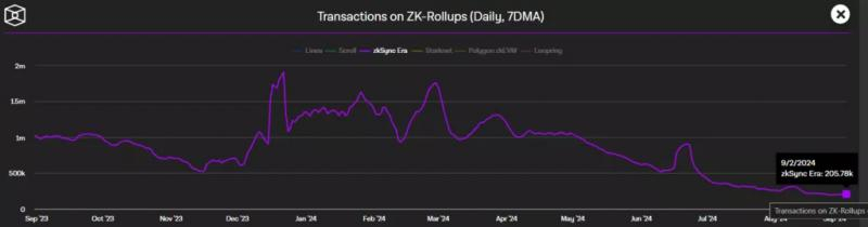 
			Matter Labs сократит число разработчиков ZKsync на 16%		