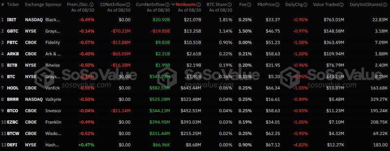 
			Отток капитала из спотовых биткоин-ETF вырос более чем вдвое		