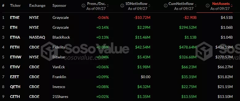 
			Стоимость спотового Ethereum-ETF от BlackRock впервые превысила $1 млрд		