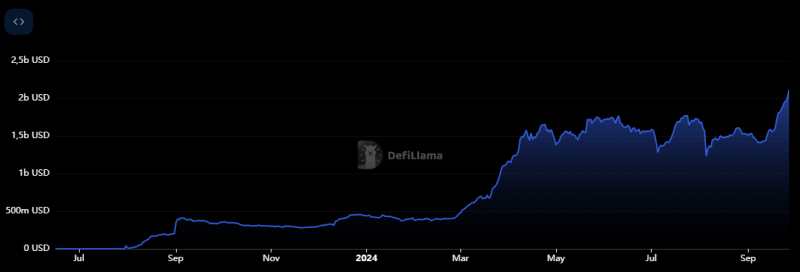 
			TVL Base превысил $2 млрд		