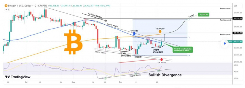 
			TradingShot: к концу 2024 года биткоин подорожает до $88 000		