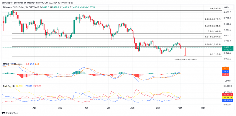 
			Трейдеры Ethereum (ETH) потеряли на ликвидациях $96 млн		