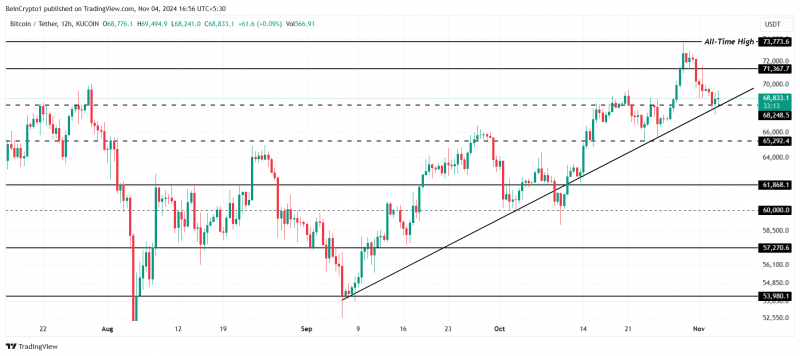 
			Ралли биткоина (BTC) выше $70 000 затормозили киты		